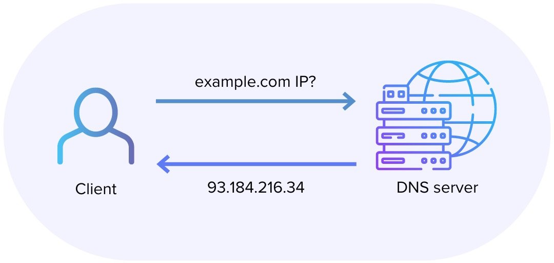 DNS resolviendo nombres a direcciones IP